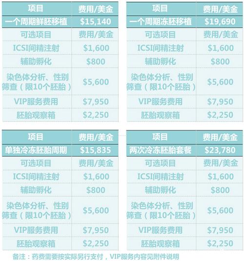 完全代孕多少费用