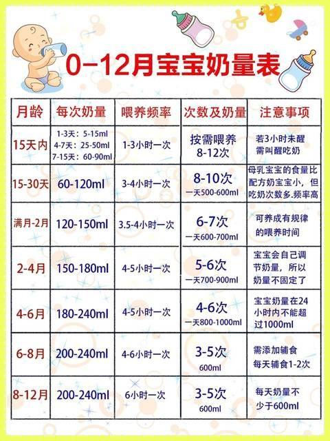 4个月第三代助孕宝宝吃多少毫升奶粉